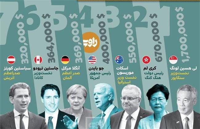 ‌حقوق سالانه رهبران جهان چقدر است؟