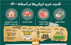 قدرت خرید ایرانی‌ها در آستانه ۱۴۰۰
