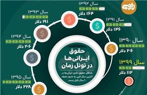 ‌ حقوق ایرانی‌ها در تونل زمان