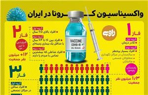 واکسیناسیون در ایران از زمستان ۹۹ تا ۱۴۰۰