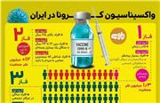 واکسیناسیون در ایران از زمستان ۹۹ تا ۱۴۰۰